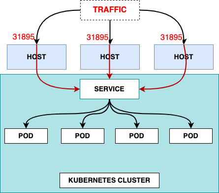 NodePort